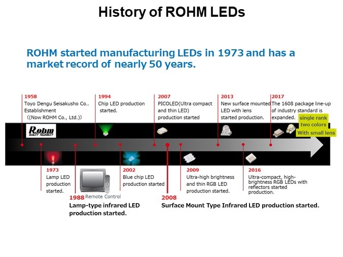 History of ROHM LEDs