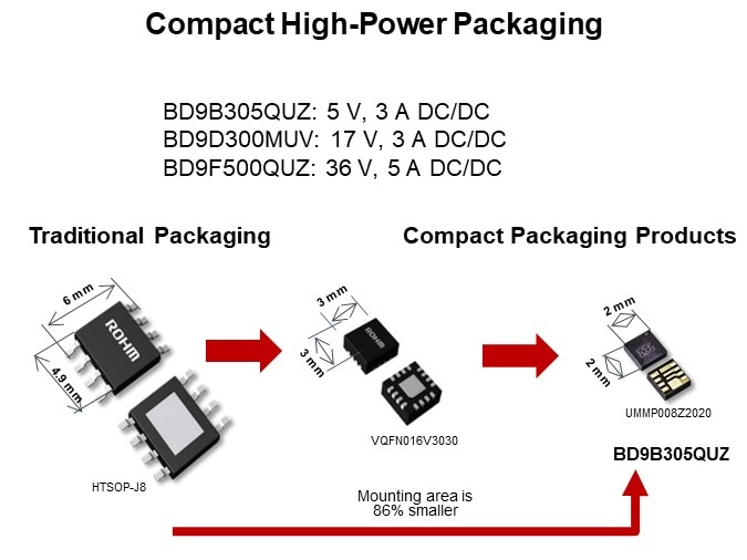 Compact High-Power Packaging