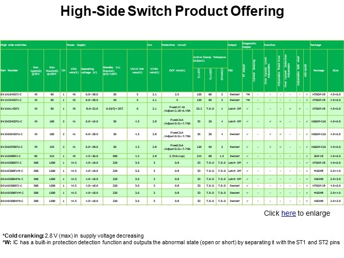 High-Side Switch Product Offering