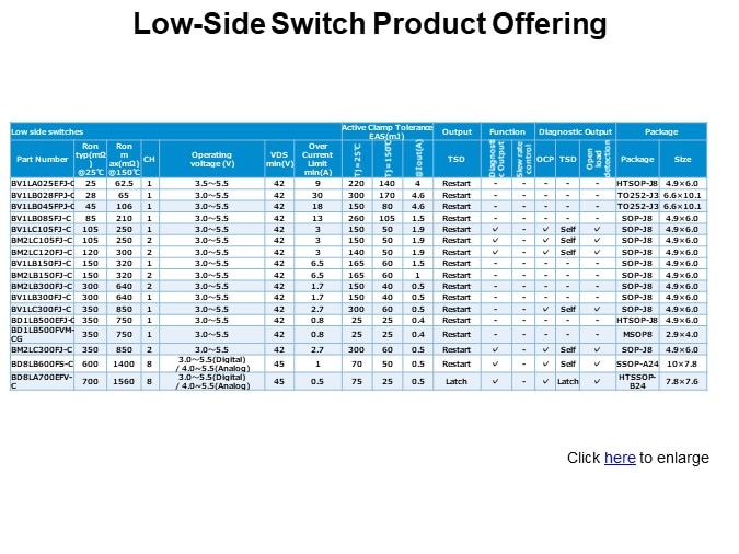 Low-Side Switch Product Offering