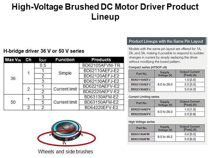 High-Voltage Brushed DC Motor Driver Product Lineup