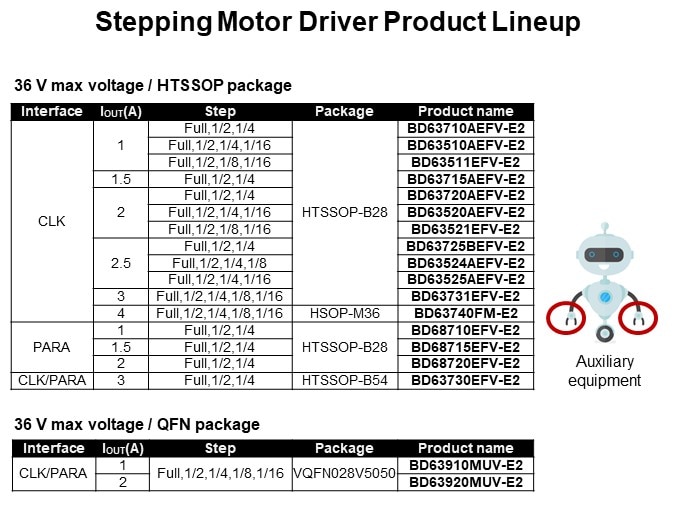 Stepping Motor Driver Product Lineup