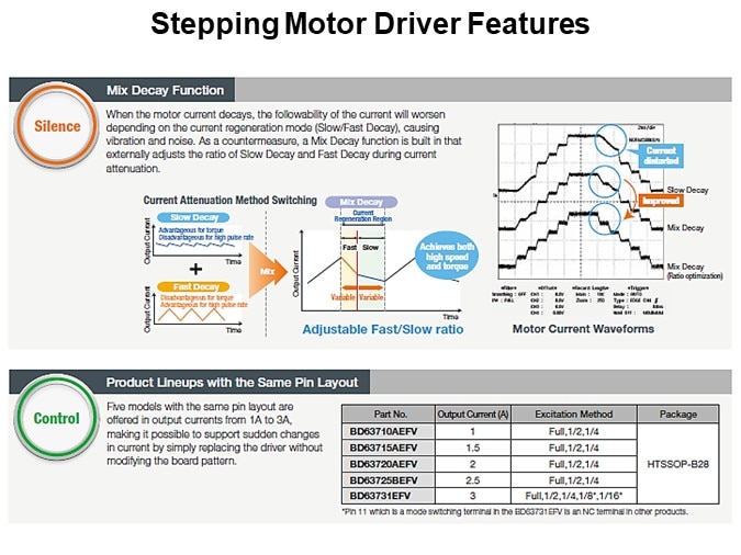 Stepping Motor Driver Features