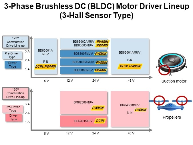 3-Phase Brushless DC (BLDC) Motor Driver Lineup (3-Hall Sensor Type)