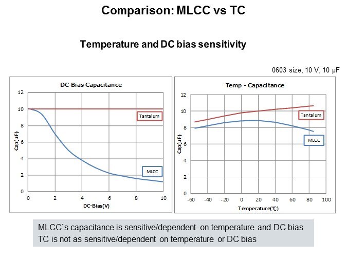 temp and dc bias