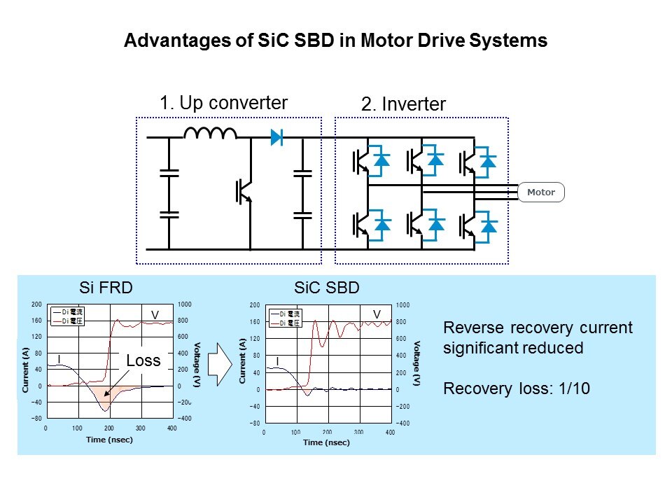 adv in motor drive