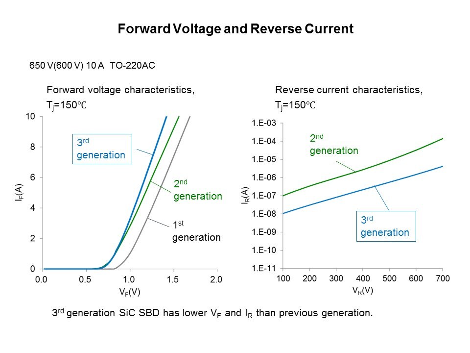 fwd volt and rev
