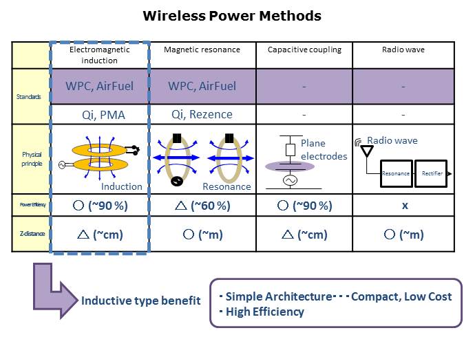 Wireless Power Standards Slide 2