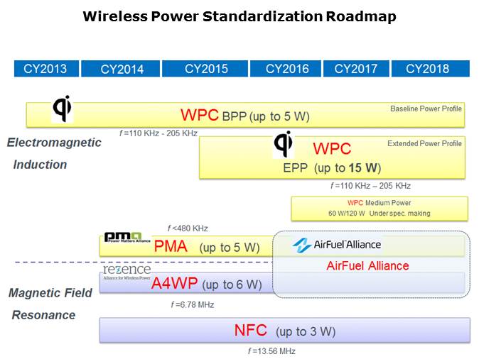 Wireless Power Standards Slide 3