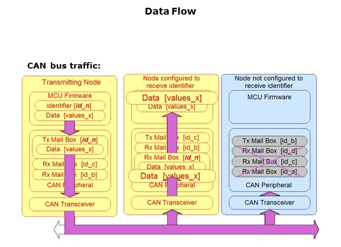 CAN Basics Part 1 Slide 9