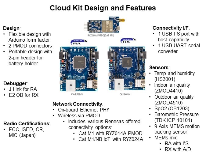 Image of Renesas CK-RA6M5/CK-RX65N Cat-M1 Cloud Kits with RYZ014A PMOD - Features