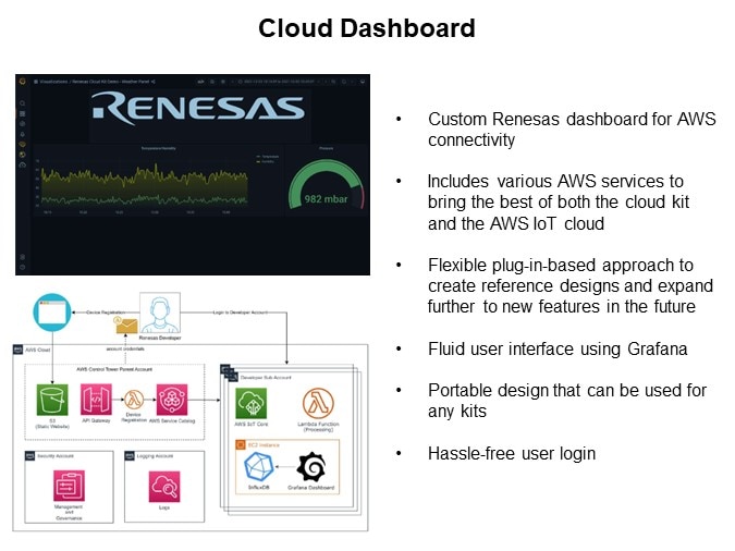 Image of Renesas CK-RA6M5/CK-RX65N Cat-M1 Cloud Kits with RYZ014A PMOD -  Cloud Dashboard