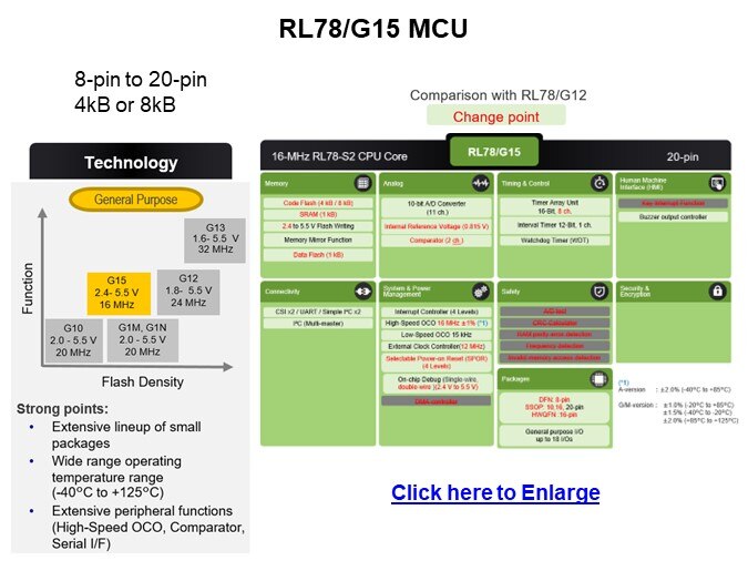 Image of Renesas Introduction to the RL78/G15 8-Bit MCU - RL78/G15 MCU