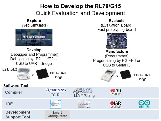 Image of Renesas Introduction to the RL78/G15 8-Bit MCU - How to Develop RL78