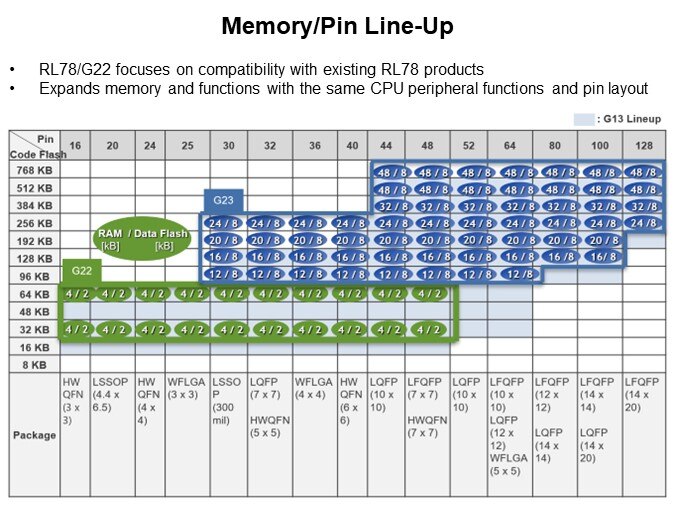 Image of Renesas Introduction to the RL78/G22 MCUs - Memory/Pin LineUp