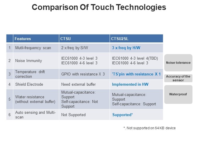 Comparison Of Touch Technologies