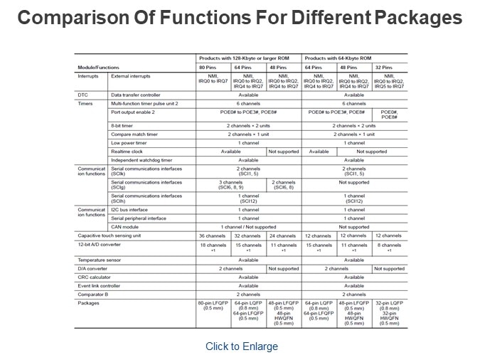 Comparison Of Functions For Different Packages