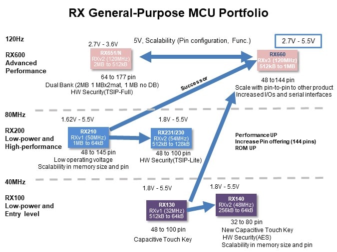 Image of Renesas Introduction to the RX660 5V GP Microcontroller - Roadmap