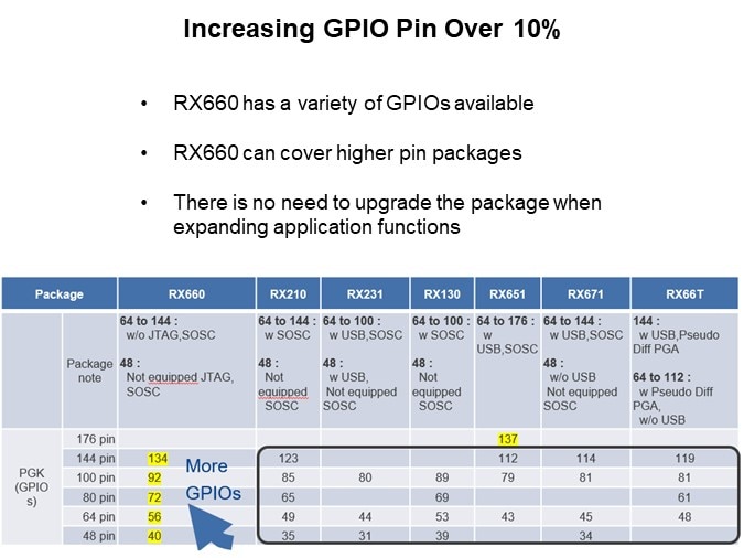 Image of Renesas Introduction to the RX660 5V GP Microcontroller - Increasing GPIO