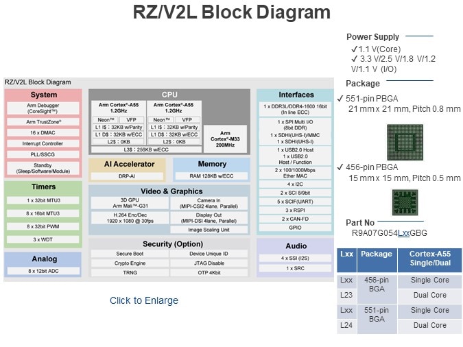 RZ/V2L Block Diagram