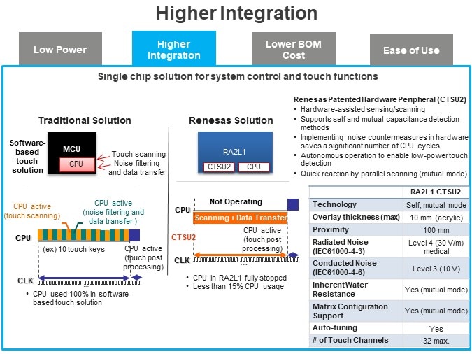 Higher Integration