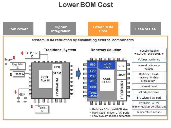 Lower BOM Cost