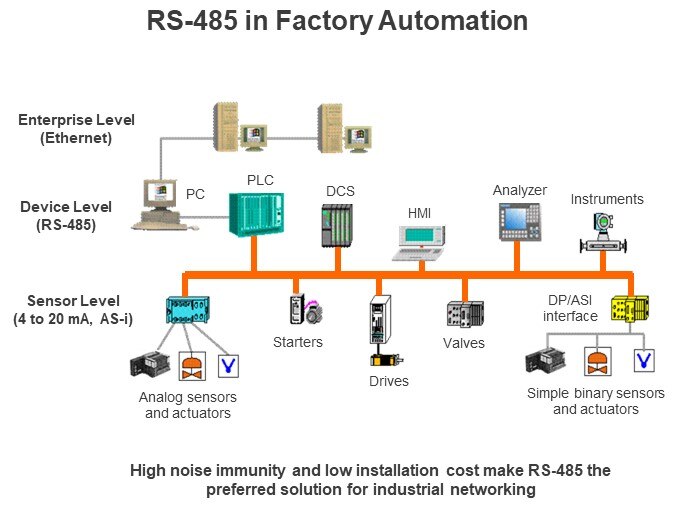 RS-485 in Factory Automation