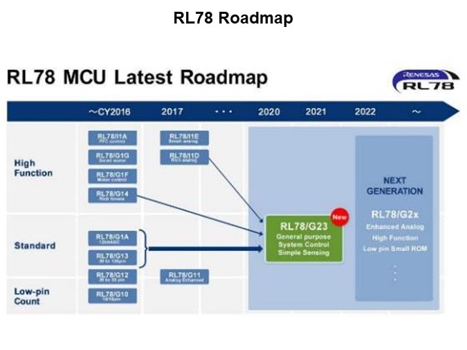 Image of Renesas RL78/G23 Low-Power Microcontrollers - Roadmap