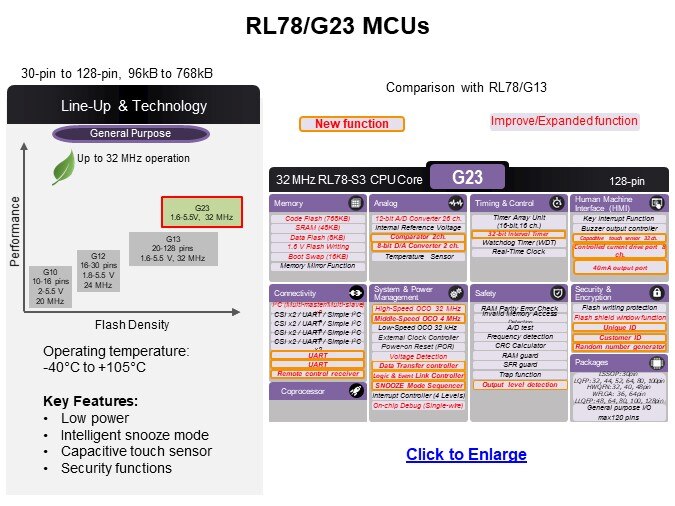 Image of Renesas RL78/G23 Low-Power Microcontrollers - MCUs