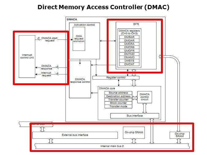 DMAC-Slide2