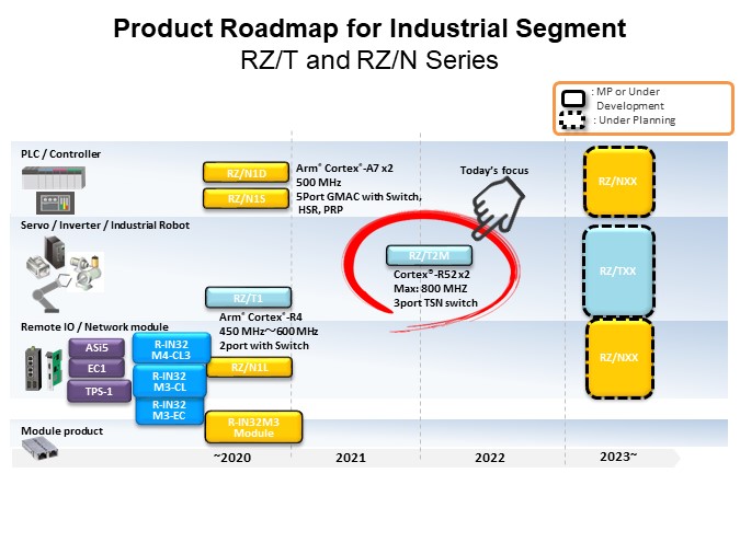 Image of Renesas RZ/T2M MPUs - Product Roadmap