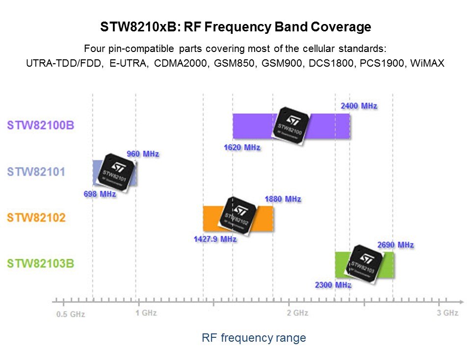 BiCMOS to the Latest RF Product Family Slide 15