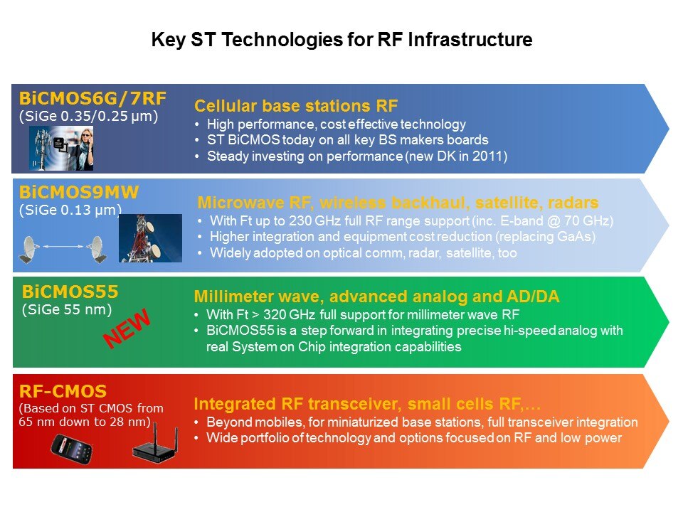 BiCMOS to the Latest RF Product Family Slide 4