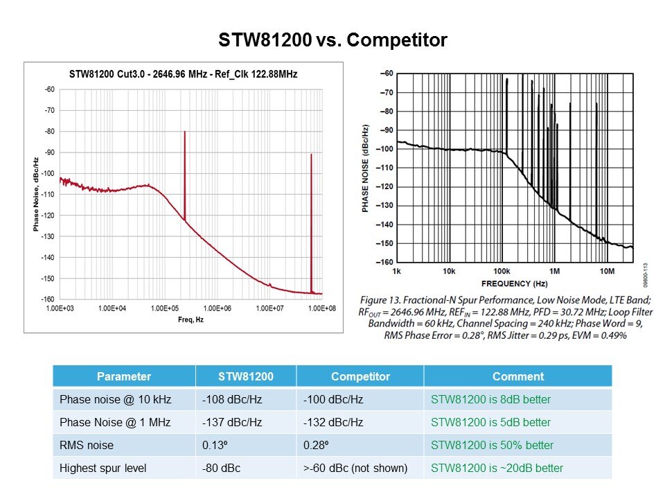 BiCMOS to the Latest RF Product Family Slide 9