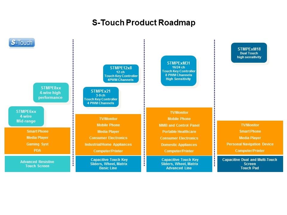 Capacitive Touch Sensing Solutions Slide 4