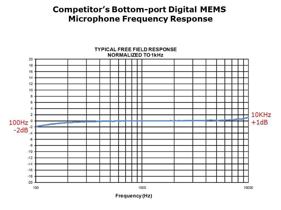 Digital MEMS Microphones Slide 18