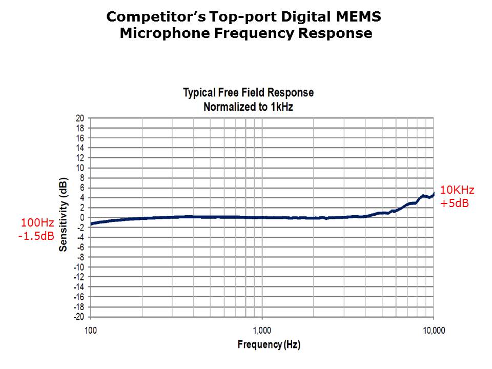 Digital MEMS Microphones Slide 19