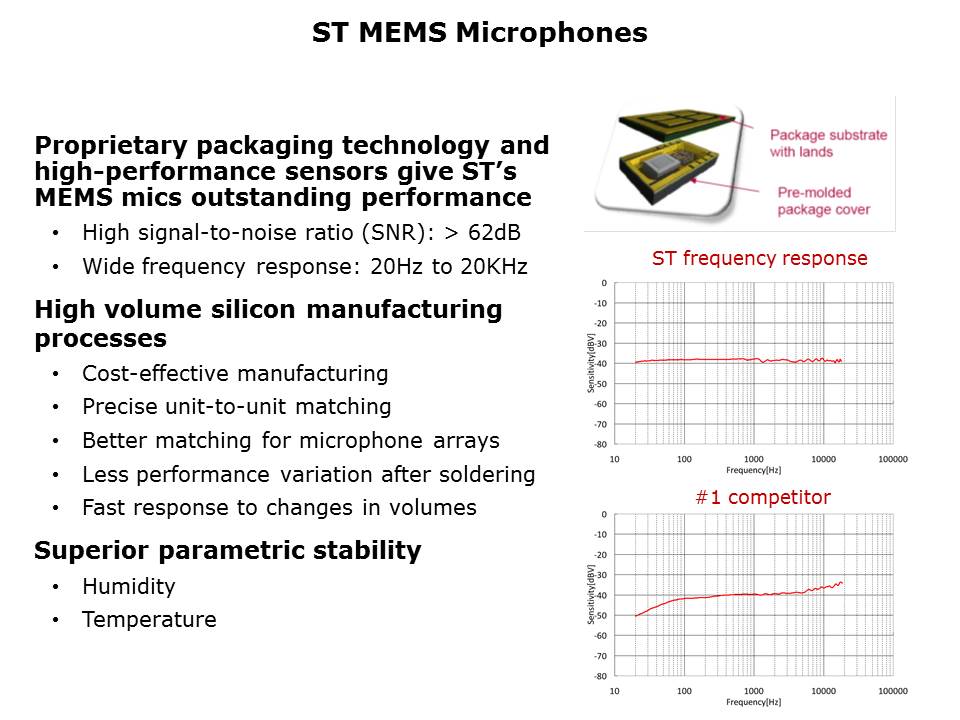 Digital MEMS Microphones Slide 4