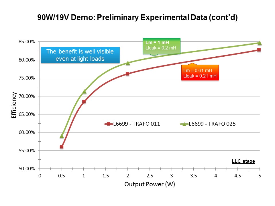 L6699 LLC Resonant Half-bridge Controller IC Slide 24