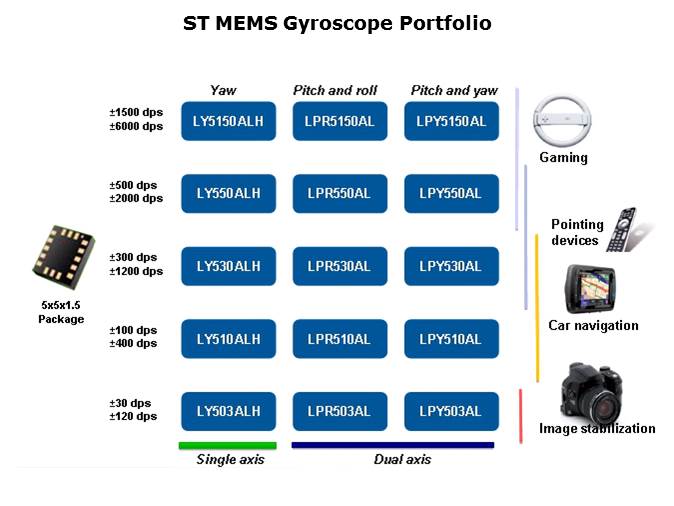 MEMS Gyroscopes Slide 16