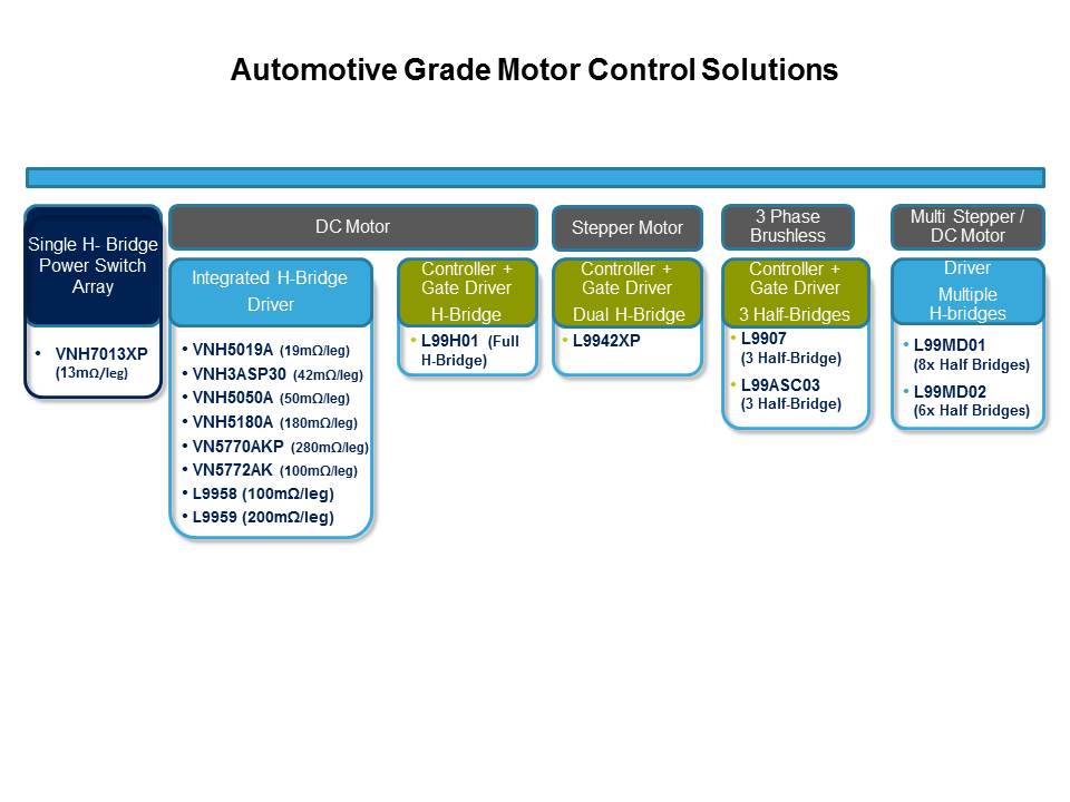 Motor Control with Automotive Smart Power Slide 7