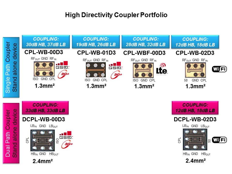 RF IPDs Overview Slide 10