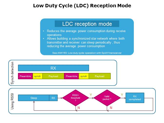 SPIRIT1 RF Transceiver Overview Slide 10