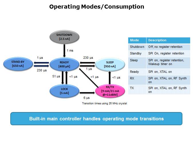 SPIRIT1 RF Transceiver Overview Slide 12