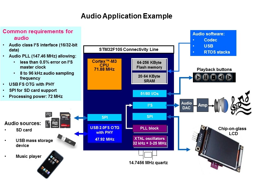 STM32 Connectivity Line Slide 15