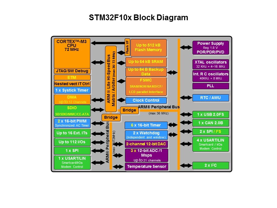 STM32 Cortex-M3 32-bit Microcontrollers Slide 11