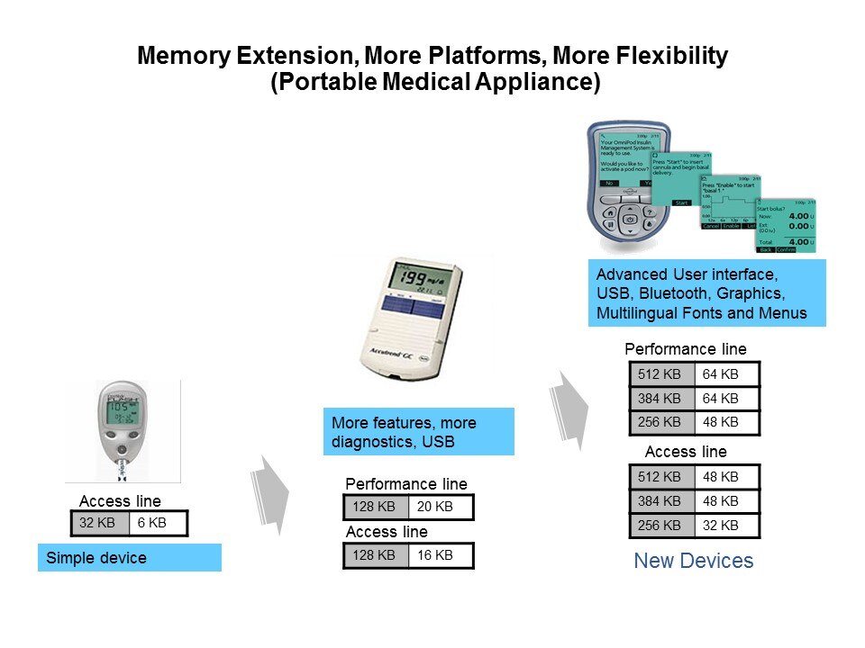 STM32 Cortex-M3 32-bit Microcontrollers Slide 14