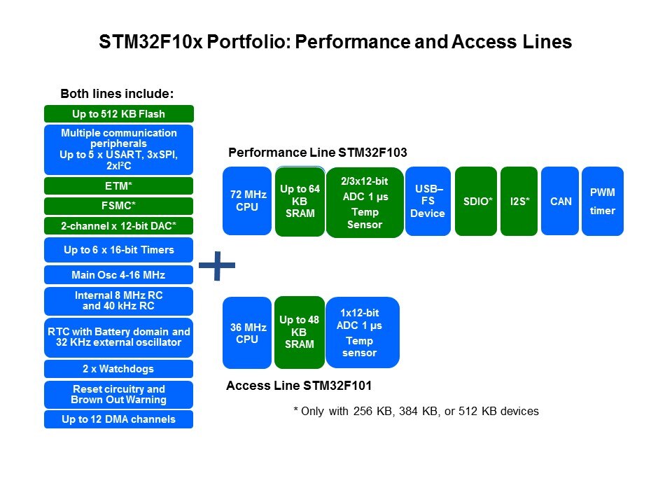 STM32 Cortex-M3 32-bit Microcontrollers Slide 9