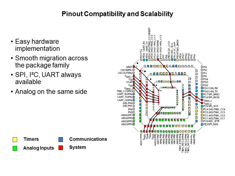 STM8S Slide 12