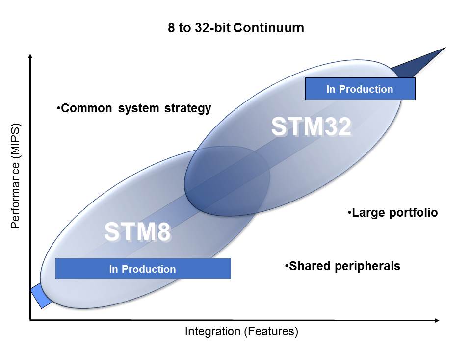 STM8S Slide 2